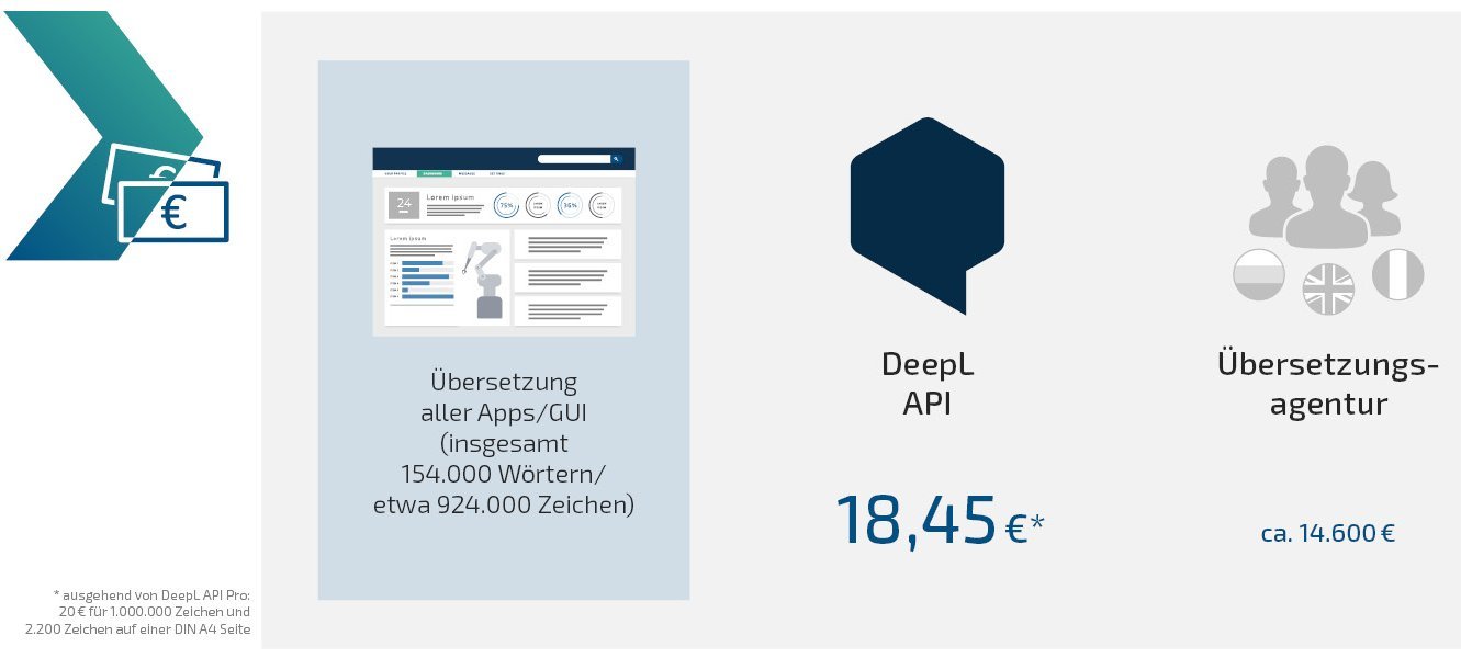 Grafik Vergleich Übersetzungskosten Übersetzungsagentur mit DeepL API Pro