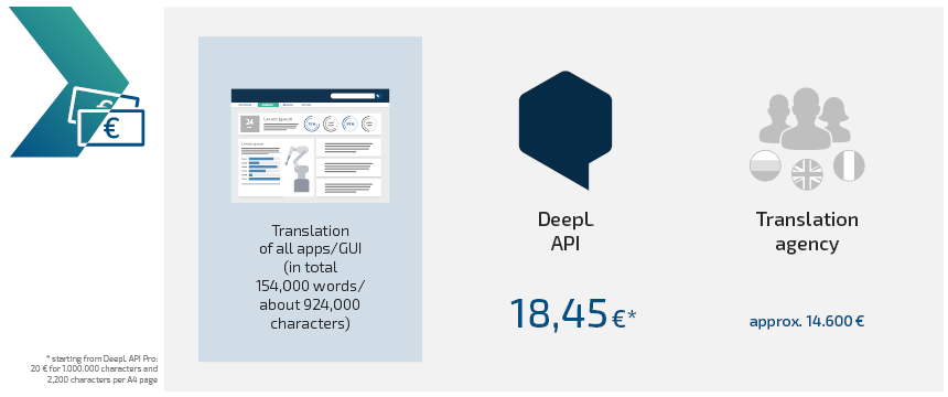 Comparison of translation agency costs with DeepL API Pro