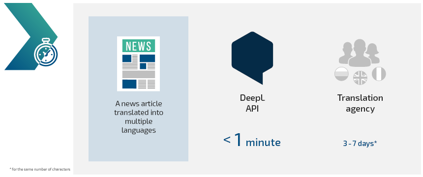 Comparison of translation time between translation agency and DeepL API Pro