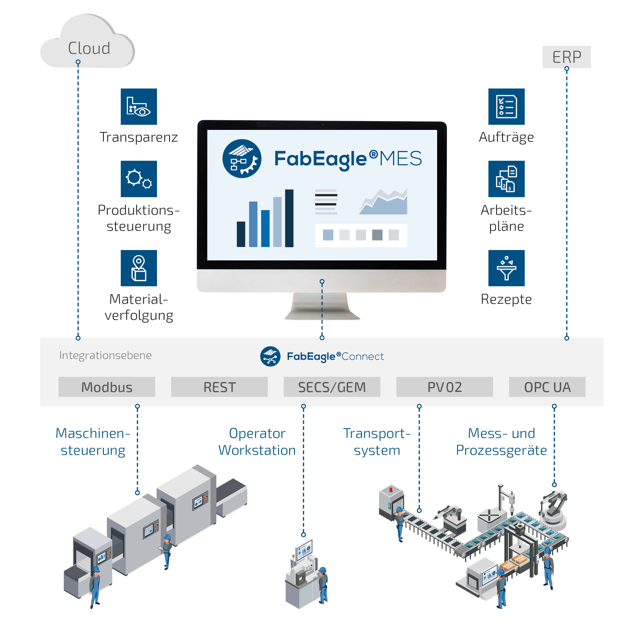 Illustration mit Grafiken und Logos zur Funktionsweise der Software