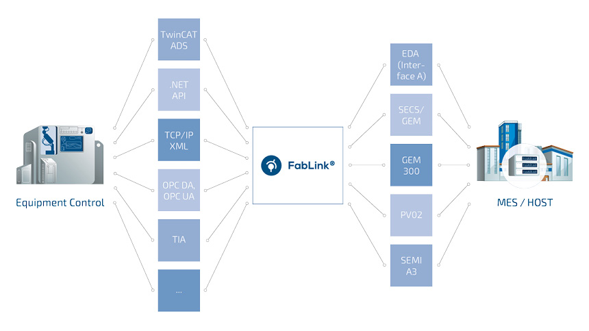 Communication between system and factory IT 