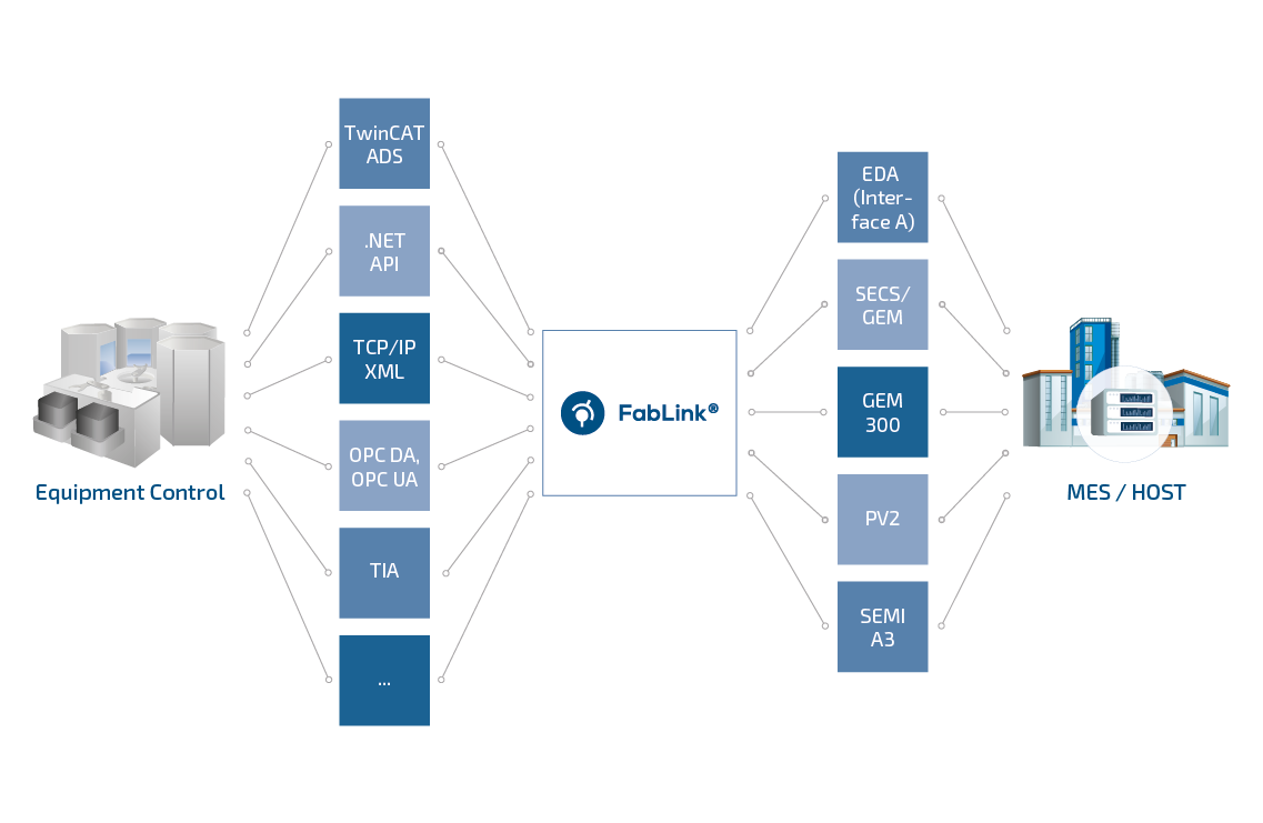 Communication between system and factory IT 