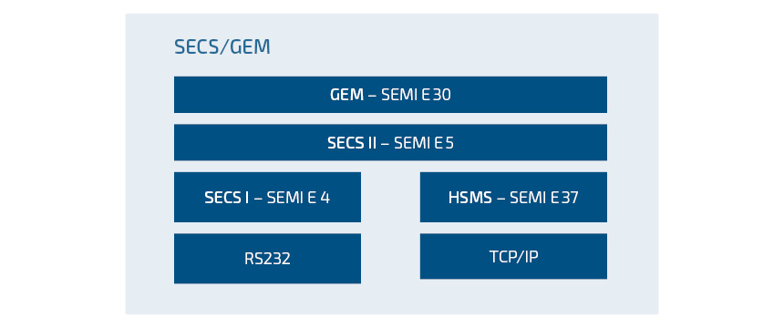 SECS-GEM-Protokollarchitektur
