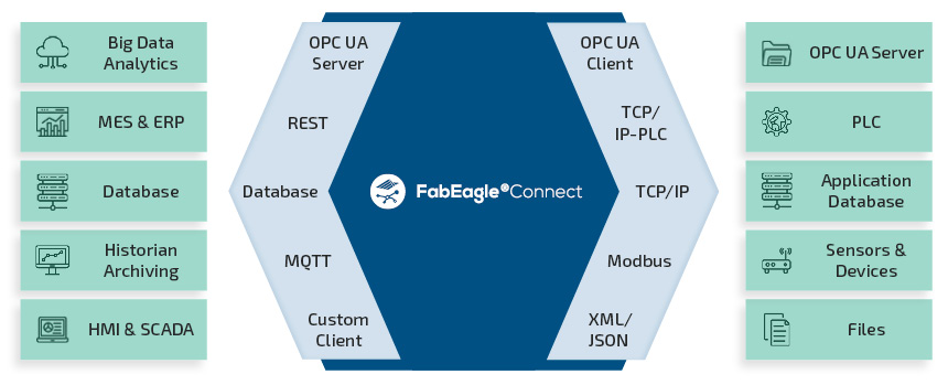 Illustration FabEagle®Connect interfaces