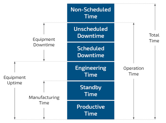 Illustration SEMI-E10 structure