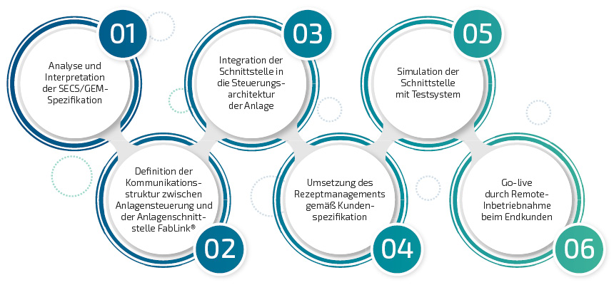 Illustration zum Ablauf der Aufgaben