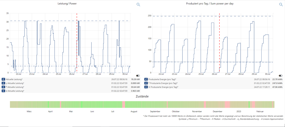 Profile zweier Diagramme in der EquipmentCloud®