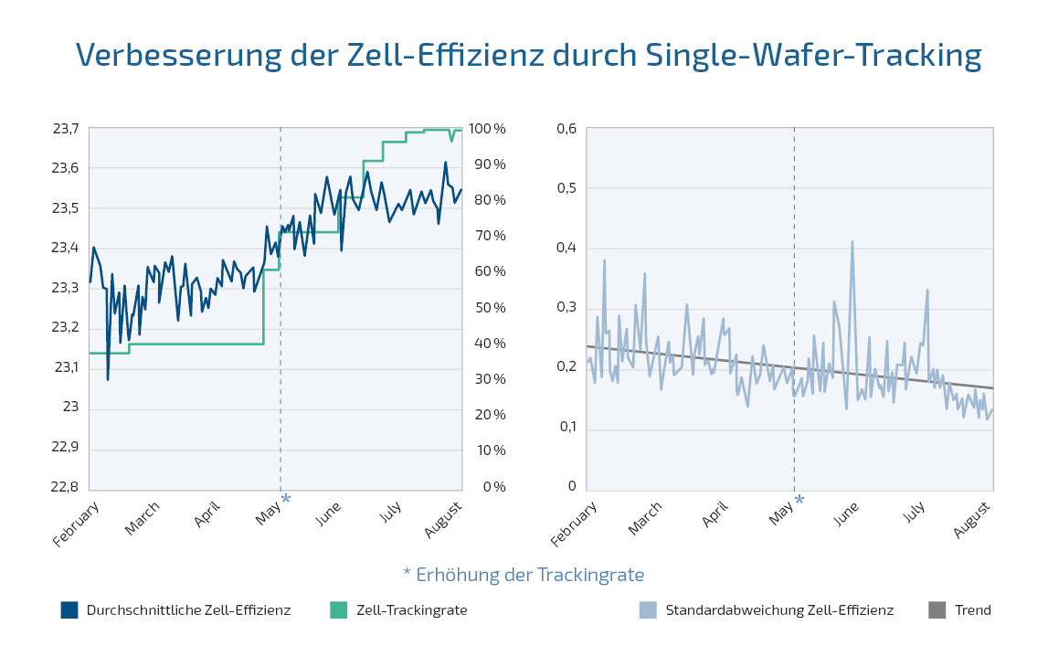  Diagramme zeigen Produktionsdaten Einführung eines MES 