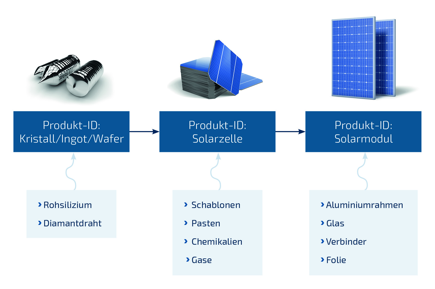 Grafik Sammlung Produktdaten PV