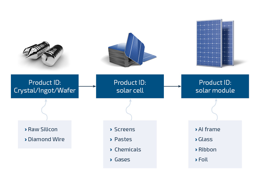 Illustration with images of raw silicon, solar cells and solar modules