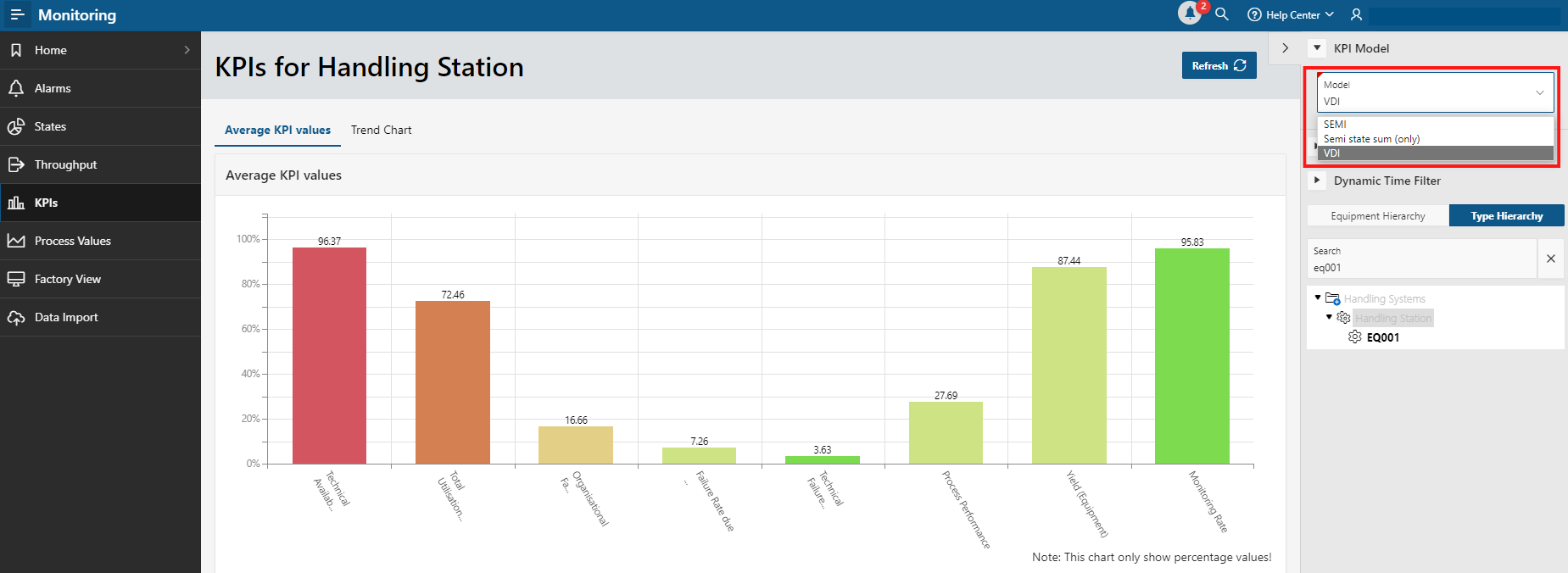 Drop-down menu KPI models for cross-machine and cross-hierarchy comparisons