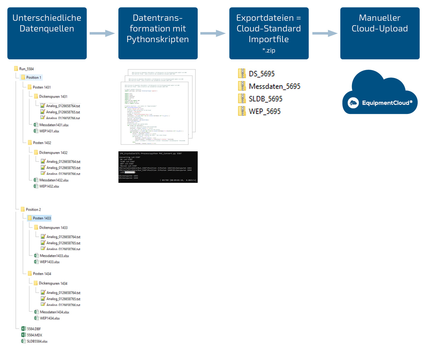 Illustration of how data is imported to the monitoring module in EquipmentCloud®